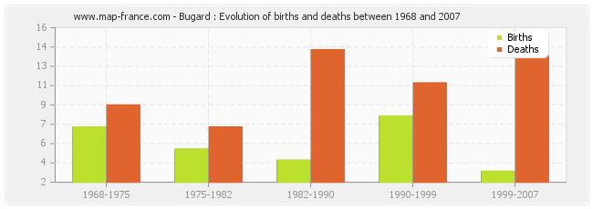 Bugard : Evolution of births and deaths between 1968 and 2007
