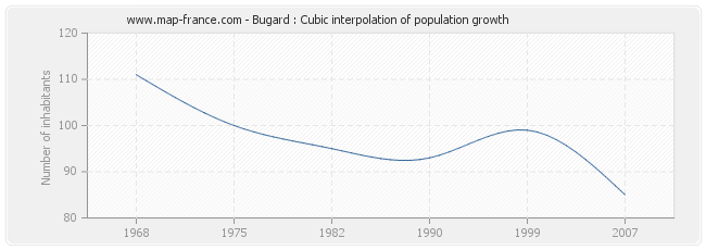 Bugard : Cubic interpolation of population growth