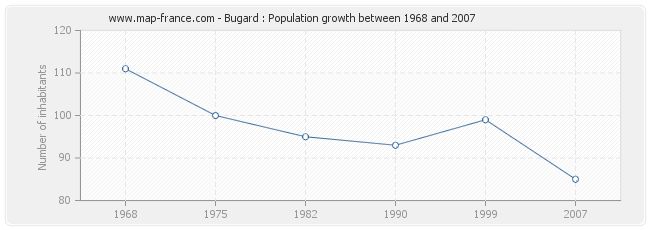 Population Bugard