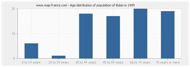 Age distribution of population of Bulan in 1999