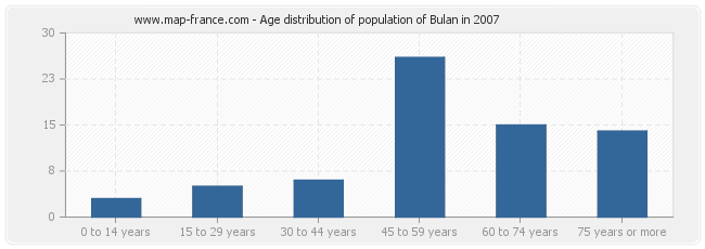 Age distribution of population of Bulan in 2007
