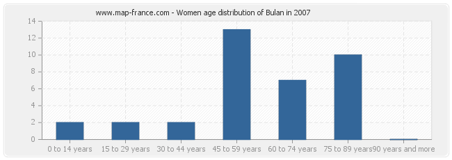 Women age distribution of Bulan in 2007