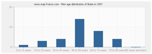 Men age distribution of Bulan in 2007