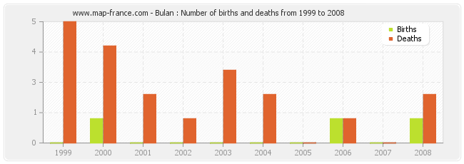 Bulan : Number of births and deaths from 1999 to 2008