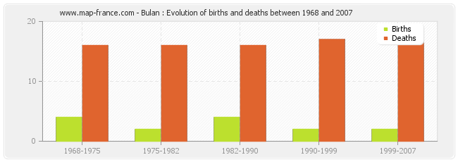 Bulan : Evolution of births and deaths between 1968 and 2007