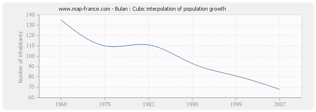 Bulan : Cubic interpolation of population growth