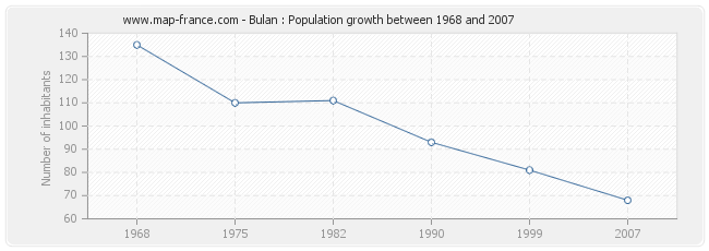 Population Bulan