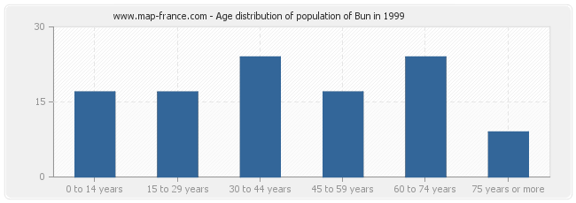 Age distribution of population of Bun in 1999