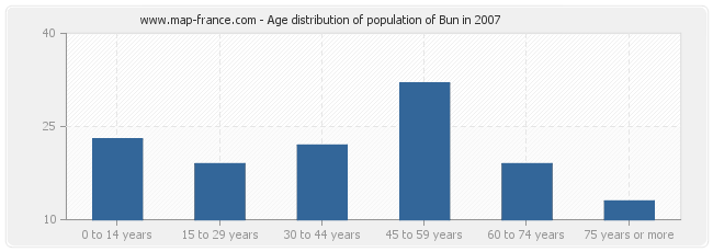 Age distribution of population of Bun in 2007