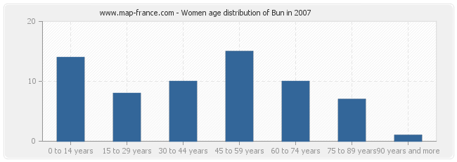 Women age distribution of Bun in 2007