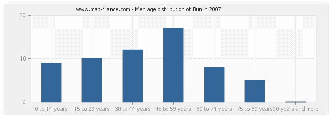 Men age distribution of Bun in 2007