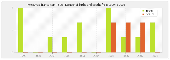 Bun : Number of births and deaths from 1999 to 2008