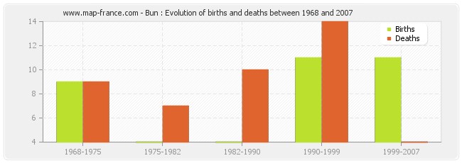 Bun : Evolution of births and deaths between 1968 and 2007