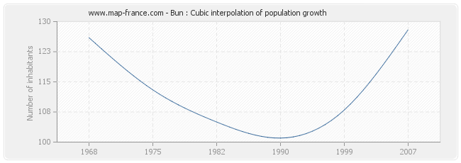 Bun : Cubic interpolation of population growth