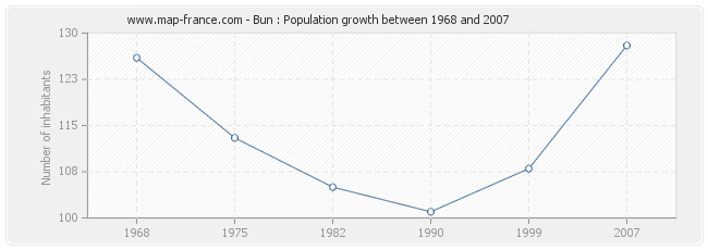 Population Bun