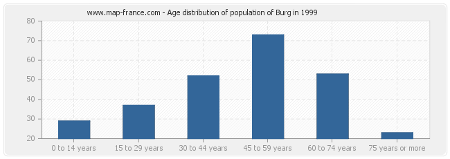 Age distribution of population of Burg in 1999