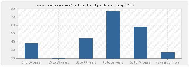Age distribution of population of Burg in 2007