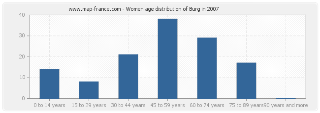 Women age distribution of Burg in 2007