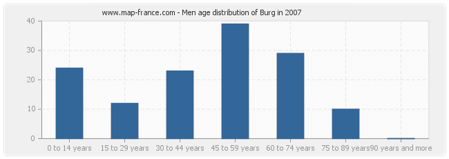 Men age distribution of Burg in 2007