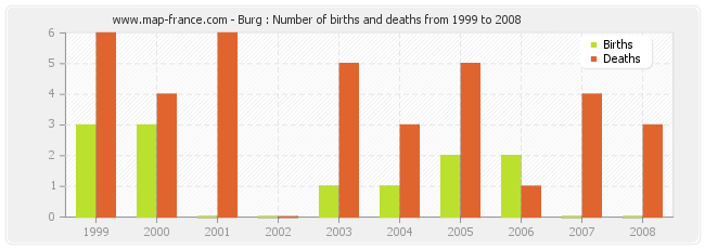 Burg : Number of births and deaths from 1999 to 2008