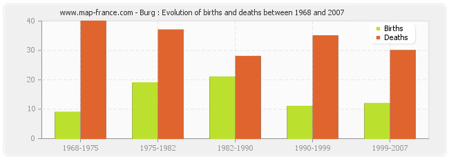 Burg : Evolution of births and deaths between 1968 and 2007