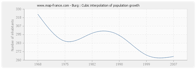 Burg : Cubic interpolation of population growth