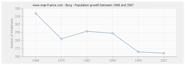 Population Burg