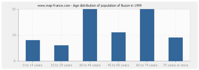 Age distribution of population of Buzon in 1999