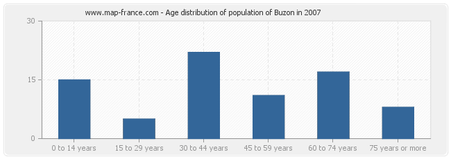 Age distribution of population of Buzon in 2007