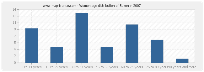 Women age distribution of Buzon in 2007