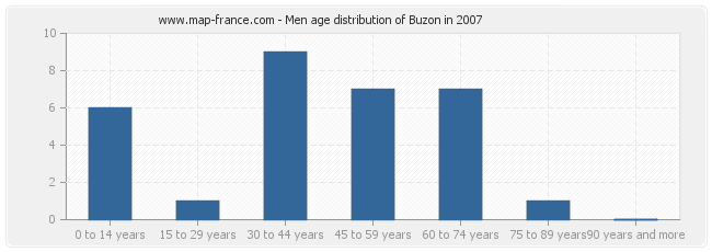 Men age distribution of Buzon in 2007