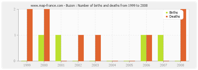 Buzon : Number of births and deaths from 1999 to 2008