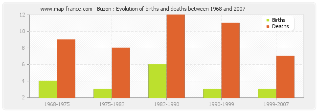 Buzon : Evolution of births and deaths between 1968 and 2007