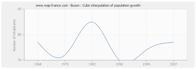 Buzon : Cubic interpolation of population growth
