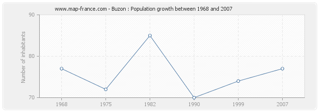 Population Buzon