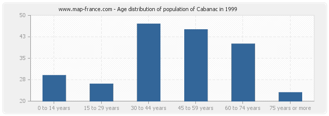 Age distribution of population of Cabanac in 1999