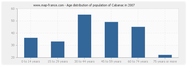 Age distribution of population of Cabanac in 2007