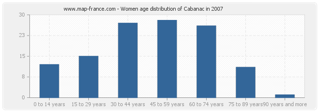 Women age distribution of Cabanac in 2007