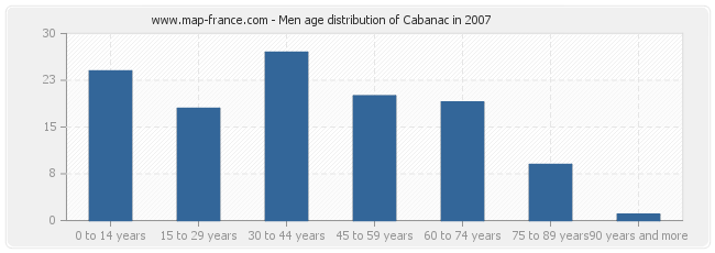 Men age distribution of Cabanac in 2007