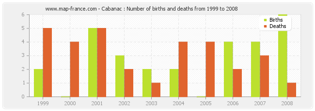 Cabanac : Number of births and deaths from 1999 to 2008