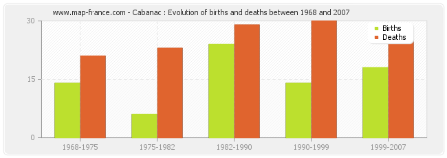 Cabanac : Evolution of births and deaths between 1968 and 2007