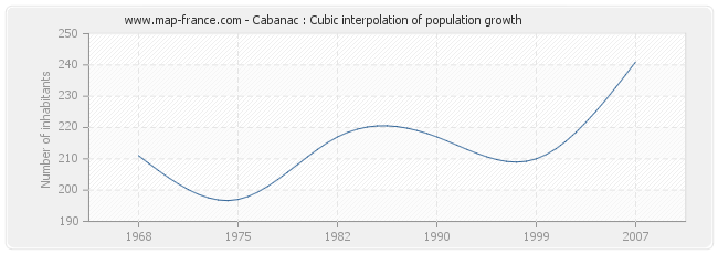 Cabanac : Cubic interpolation of population growth