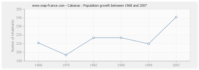 Population Cabanac