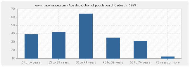 Age distribution of population of Cadéac in 1999