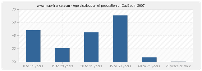 Age distribution of population of Cadéac in 2007