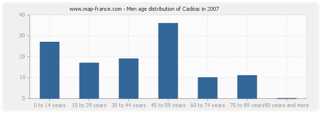 Men age distribution of Cadéac in 2007