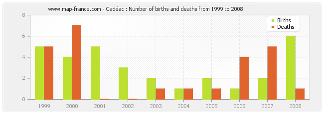 Cadéac : Number of births and deaths from 1999 to 2008
