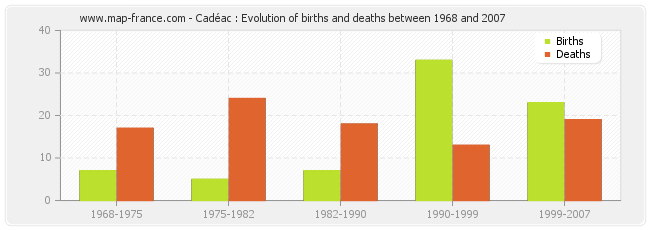 Cadéac : Evolution of births and deaths between 1968 and 2007