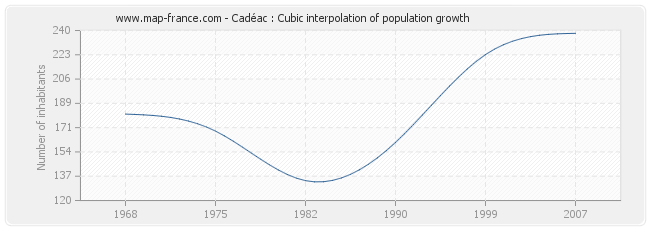 Cadéac : Cubic interpolation of population growth