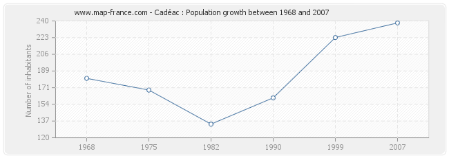 Population Cadéac